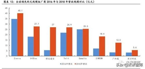 物聯(lián)網(wǎng)行業(yè)專題報告 聚焦技術研發(fā)，掘金模組與行業(yè)應用新機遇